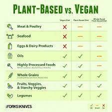 plant-based and vegan diets