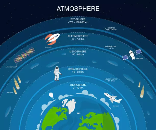 Uzay yolculuğu ve dünya atmosfer katmanları